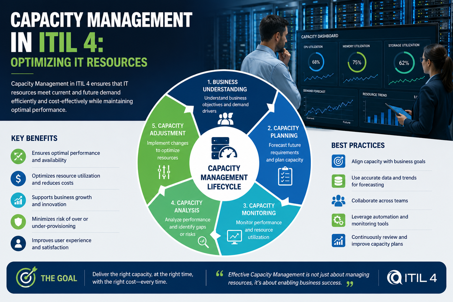 Capacity Management in ITIL 4: Optimizing IT Resources